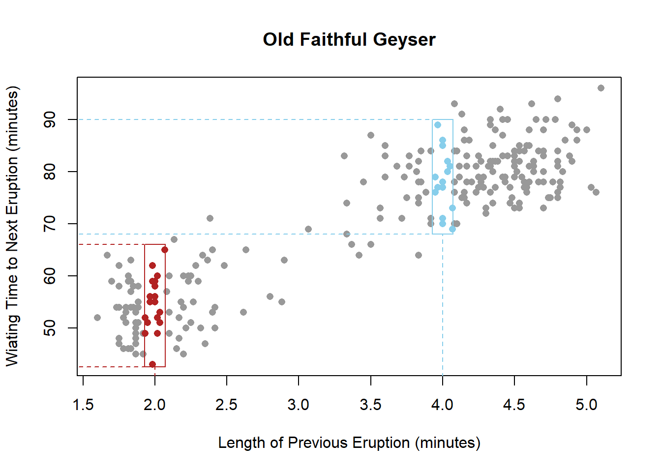 Old Faithful Geyser Scatterplot (Length of Previous Eruption by Waiting time to Next Eruption), A section of dots in the first cluster are marked red and a section of dots in the second cluster are marked blue.